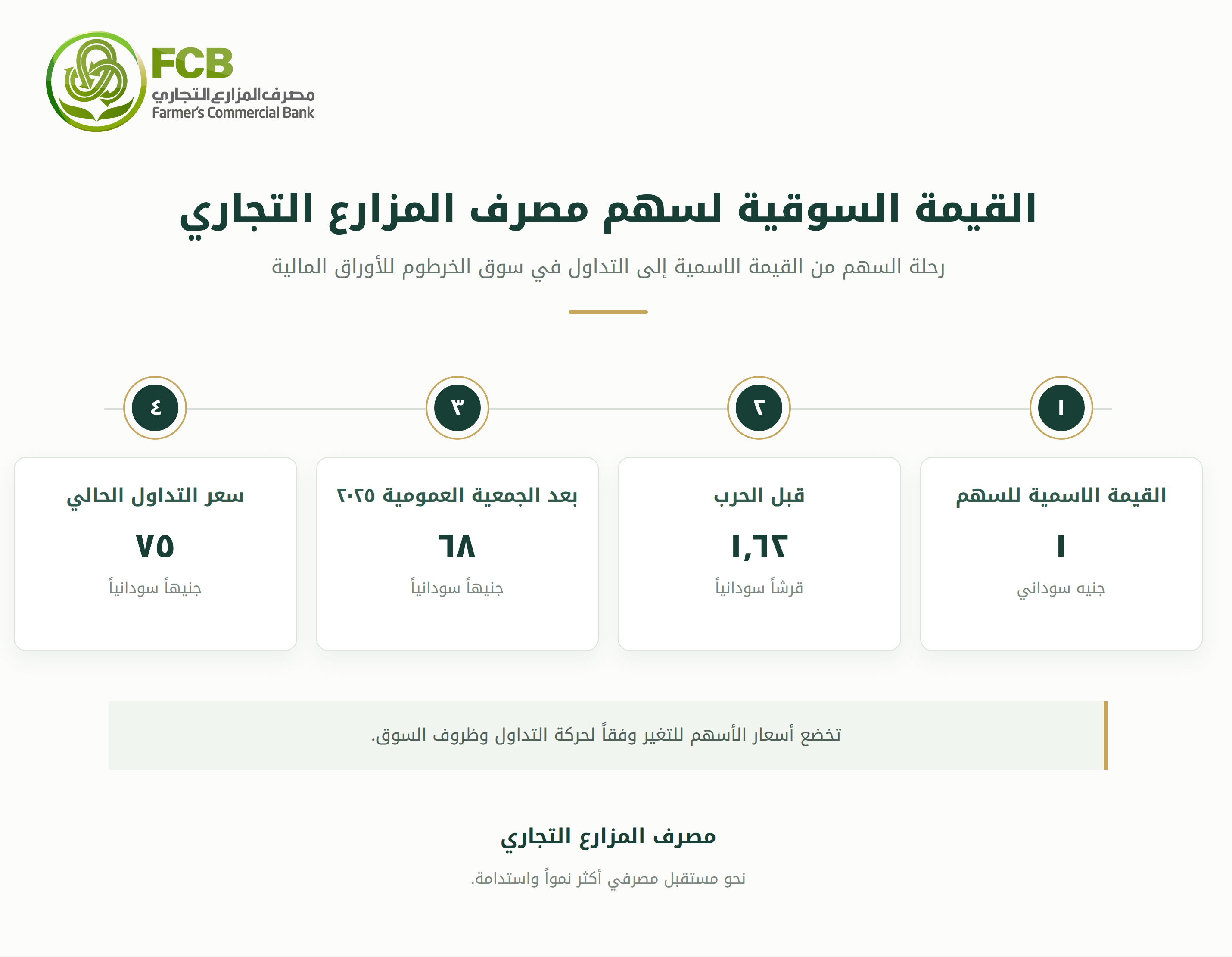 القيمة السوقية لسهم مصرف المزارع التجاري